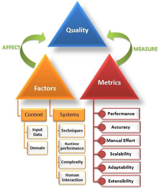 Figure 1. Quality of matching (QoM) : factors and metrics 2.