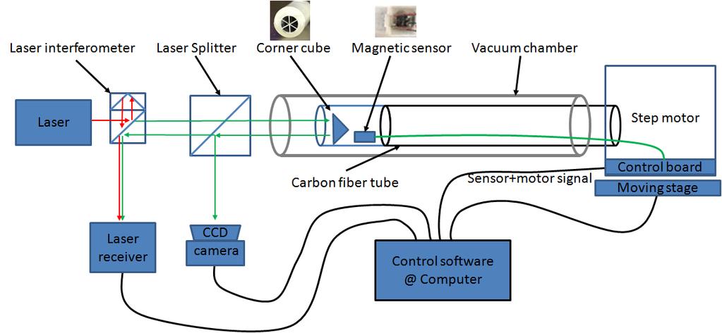 Concept for the closed aperture measurement system Develop a novel ultra-compact magnetic field mapping sensor 3D position measurement with laser