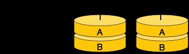 Redundant Array of Independent Disks RAID 1 RAID 1 provides a redundant, identical copy of a disk, yielding good