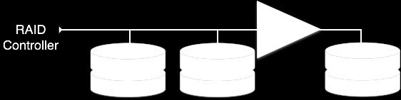 Redundant Array of Independent Disks RAID 3 RAID 3 stripes the data onto multiple disks.