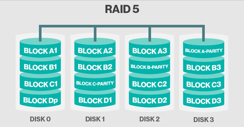 Redundant Array of Independent Disks RAID 5 RAID 5 uses disk striping with parity across three or more disks. Data redundancy is provided by the parity information.