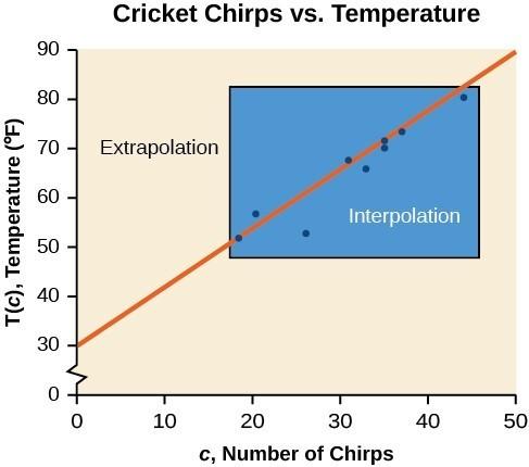 Interpolation and Extrapolation Different methods of making predictions are used to analyze data: The method of interpolation involves predicting a value inside the domain and/or