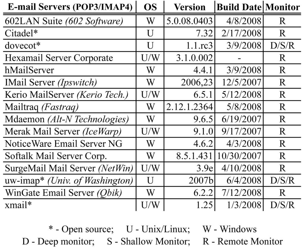 Experimental results Target network servers Case study (1/2) Total up-to-date 16 servers Every servers support POP and IMAP both 8