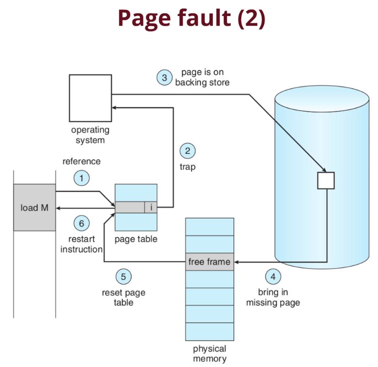 17 Virtual Memory Page Fault Image