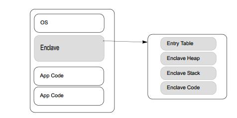 5 SGX Enclaves Enclave = Secure execution context Run a piece of code