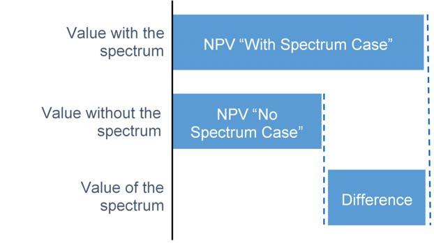 The Challenges in Valuing 5G Spectrum Valuing 5G spectrum in theory is straightforward Introduction Valuing 5G spectrum is, in theory, straightforward.