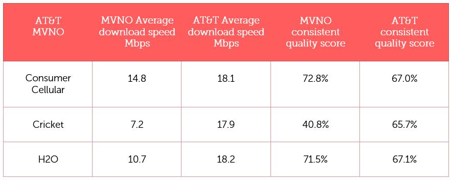 AT&T Even with big differences in consistency, the national operator has seen larger download and upload speed improvements, comparatively, than Verizon.