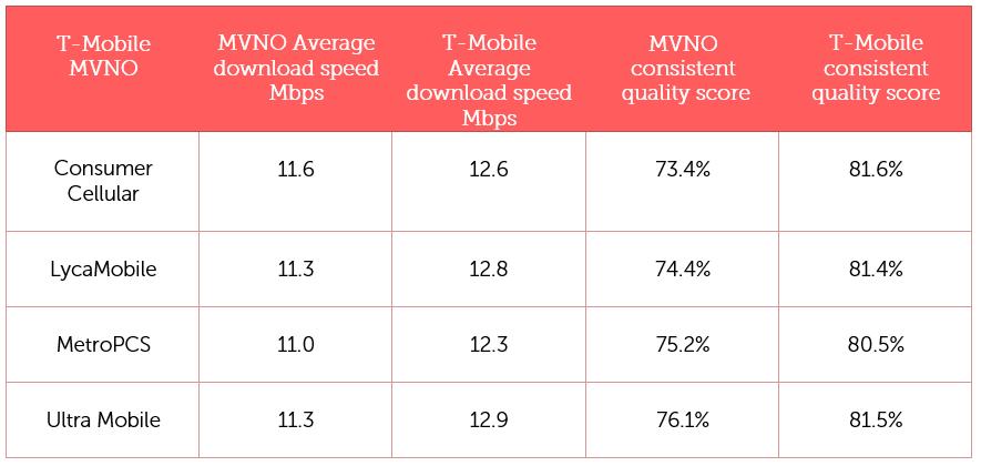 T-Mobile T-Mobile s average latency has gone up slightly over the year, though it remains close to other competitors at approximately 43ms.