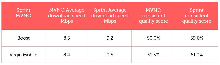 Sprint From February to August, upload and download speed have held steady at approximately 4Mbps and 8Mbps respectively.
