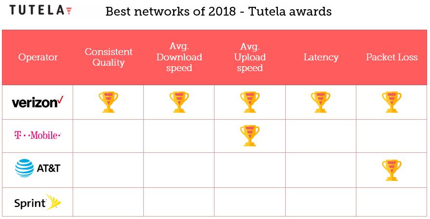 Best Performing Networks 2018 Verizon has delivered the highest levels of consistency in network quality in 2018 in Tutela s extensive national testing Glossary - Breaking Down the Jargon Latency Any