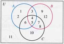 A Venn diagram for three sets works the same as that for two sets, but there are more overlap or common areas. Sets may be equal if all elements are equal.