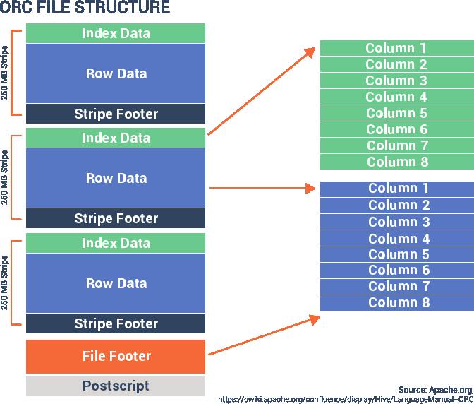 Introduction to Big Data Formats THE BIG DATA FORMATS 10 the stripe that is needed for any given query. Within each stripe, the reader can focus only on the columns required.