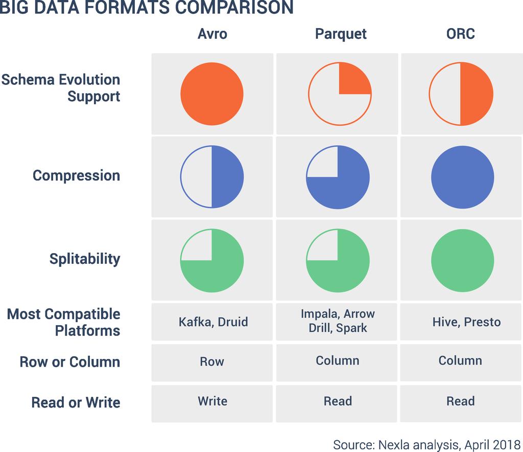 Introduction to Big Data Formats COMPARISON 11 Depending on the nature of your data set and analytic objectives, you will likely value some of those features more than others.