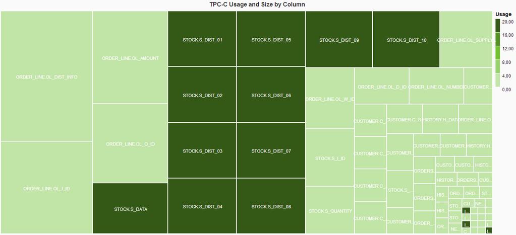 Evaluation Partitioning TPC-C 8% of all columns used in less than % of all queries Less frequently used