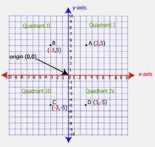 Lesson 17 Drawing the Coordinate Plane and Points on the Coordinate Plane Quadrant I has all positive numbers EX:(5,4) The Coordinate Plane Quadrant II: x is