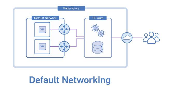Customer Networks Default Networking In the Default Networking configuration, every machine resides within it s own logically isolated network and cannot communicate with other machines, shared