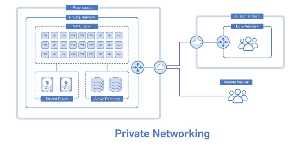 Private Networking is required for AD integration. The AD DC must reside within your Private Network unless a VPN is configured. Each private network is assigned a /16 from available private IP space.