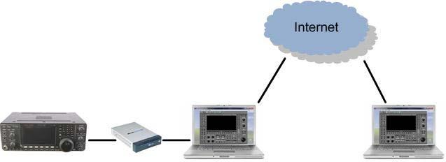 Requirements Icom radio with most updated firmware that supports RS- BA1(IC- 7600 is being used in our documentation) A Router for setting up Port forwarding (Linksys RV042 being used in our