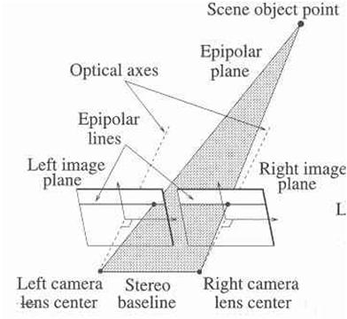 In the simplest case, the two cameras used for stereo vision are identical and separated only along the x- axis by a baseline distance b. Then the image planes are coplanar.