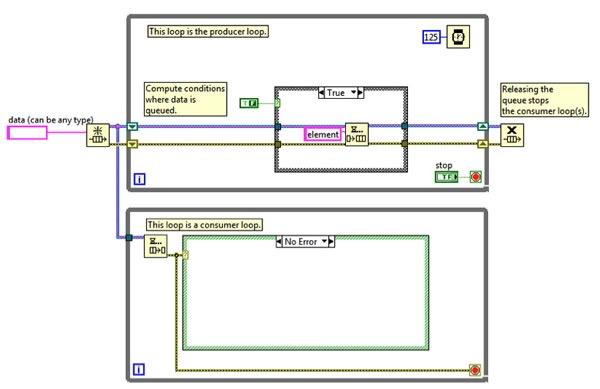 6 of 8 12/24/2013 2:22 PM Figure 9. The LabVIEW Producer/Consumer design pattern is often used to increase the performance of applications that require parallel tasks.