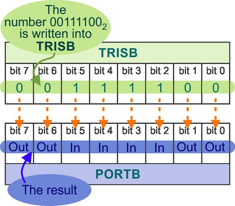 The main program is split into two parts i) Initialisation sets up the input and output port configuration by writing the appropriate bit pattern into the data direction registers, known as TRISA and