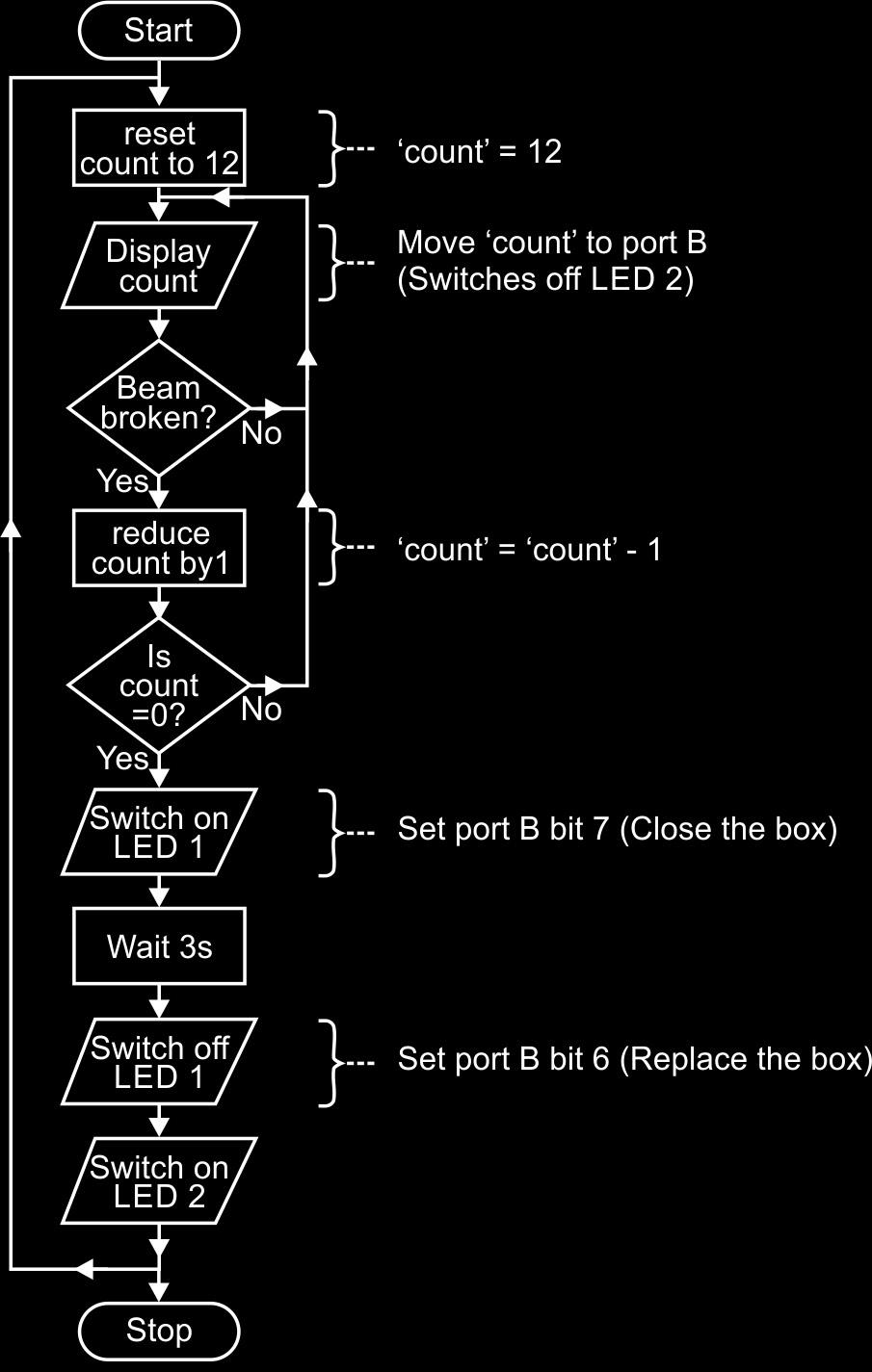 Program 9: The flowchart: The assembler code is: newbox clrf PORTA ; clear port A clrf PORTB ; clear port B movlw 12 ; move the count into the working register movwf PORTB ; display count in port B