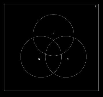 Different regions of the diagram are bounded by the outlines of the circles and the box. Elements under consideration (i.e. elements in the box U) are placed in regions of the diagram based on which sets they belong to.