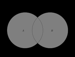 UNION DEFINITION: Given two sets A and B, the union of A and B, denoted by A B, is the set of all the elements that belong to A or B or both: A B = {x x A or x B} The union of two sets A and B is