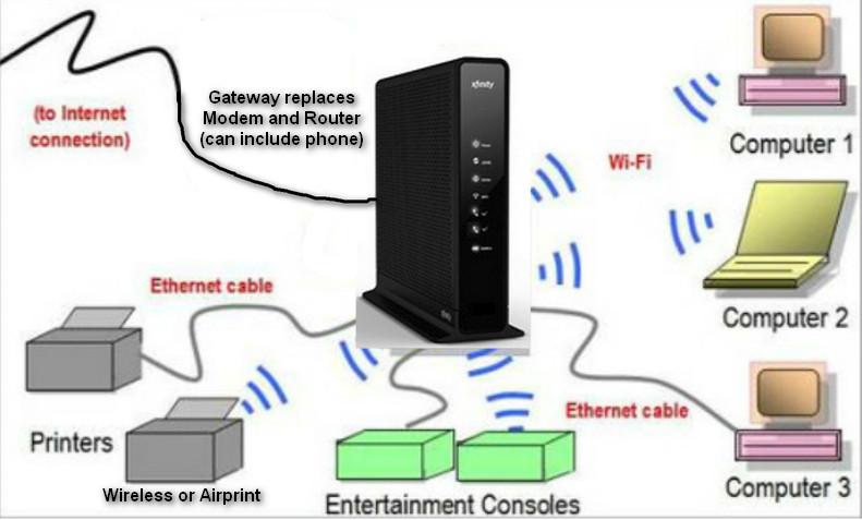 A Home Network Diagram II Gateway devices replace