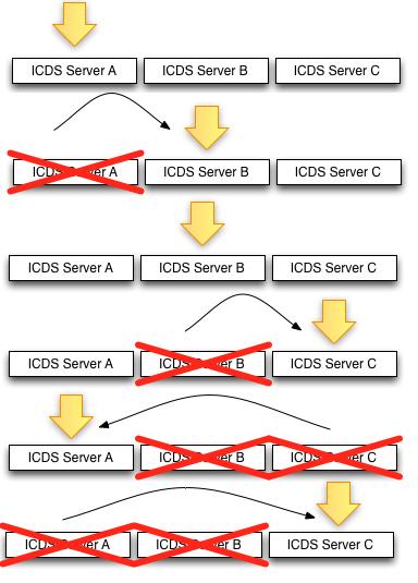 Configuring for Send to Playback Example The following example shows servers ICDS Server A, ICDS Server B, and ICDS Server C configured for ICDS high availability. 1.