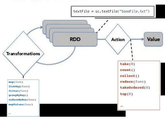 Working with RDDs There are two kinds of operations one can perform over an RDD. Transformations: Operations like map, filter, join etc. that just return another RDD. They are lazy operations.