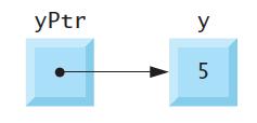 Pointer Operators The &, or address operator, is a unary operator that returns the address of its operand For example, assuming the definitions
