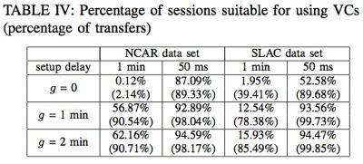 Session Analysis Pick g = 1min, the current VC setup delay NCAR - NICS 52,454 transfers -> 211 sessions 56.87% sessions (90.