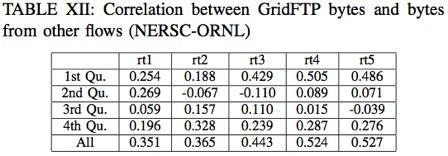 Throughput Variance ESnet routers provide SNMP data of byte counters at a 30s interval Estimate total number of bytes from SNMP counter data: High correlations suggest GridFTP traffic are dominating