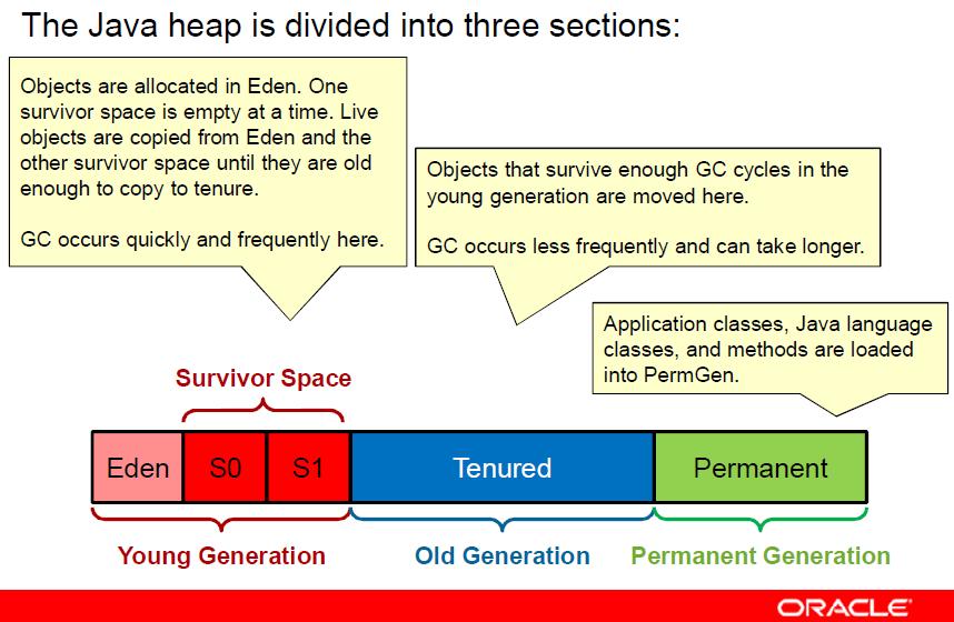ased on the weak generational hypothesis, the heap is collected using a generational strategy that boosts the garbage collection process performance using two algorithms.