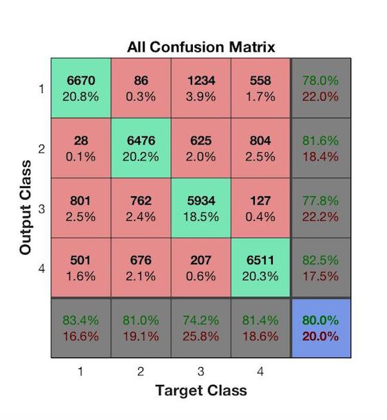 Confusion Matrix For multiclass problems, one can