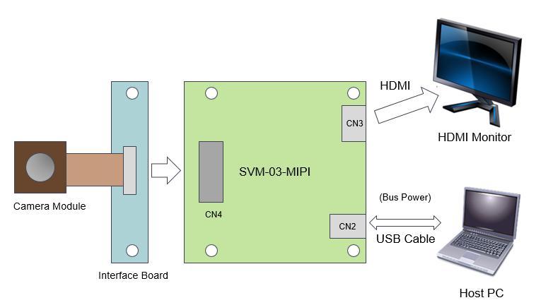 2.2. Connection Example for SVM-03 Mode 2.3. Notification about Power Supply SVM-MIPI board consumes about 600mA on 5V line when it outputs test pattern without target connection.