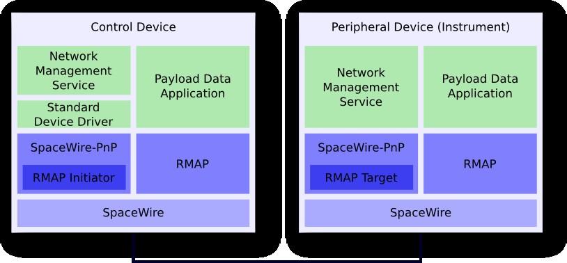 Example Device Protocols and Applications