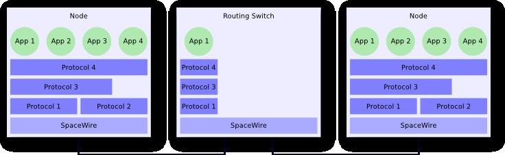 View of SpaceWire Network Consistent view of a SpaceWire network based on a protocol stack Scope is all SpaceWire protocols not just SpaceWire Network comprises devices Each device hosts applications
