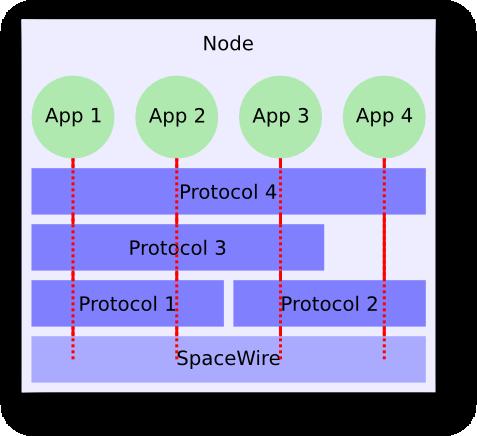Protocol Stacks An application uses a stack of protocols to communicate The route