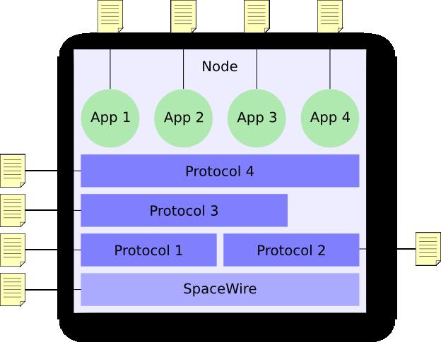 Network Management Each protocol