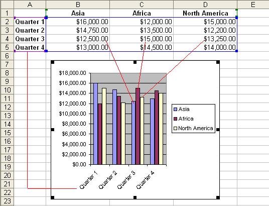 CHANGING CHART DATA When you add a chart to your worksheet, Excel creates a link Any changes made are