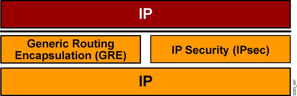 Overlay VPNs: IP Tunneling VPN is implemented with IP-over-IP tunnels: Tunnels are