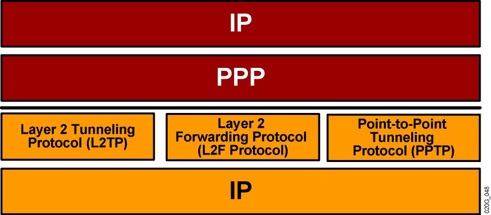 Overlay VPNs: Layer 2 Forwarding VPN is implemented with PPP-over-IP tunnels.