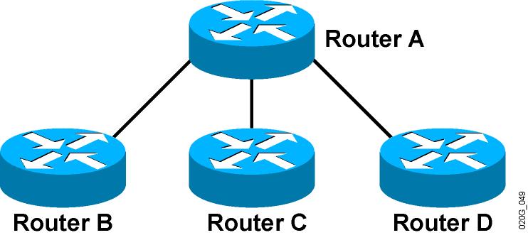 Overlay VPNs: Layer 3 Routing The service provider infrastructure appears as pointto-point links to customer routes.