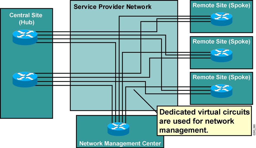 Managed Network