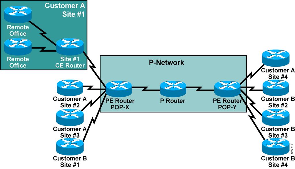 MPLS VPN Architecture: Terminology