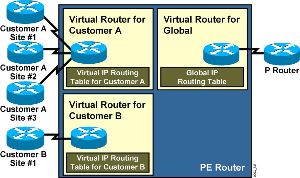 PE Router Architecture PE router in an MPLS VPN uses virtual routing