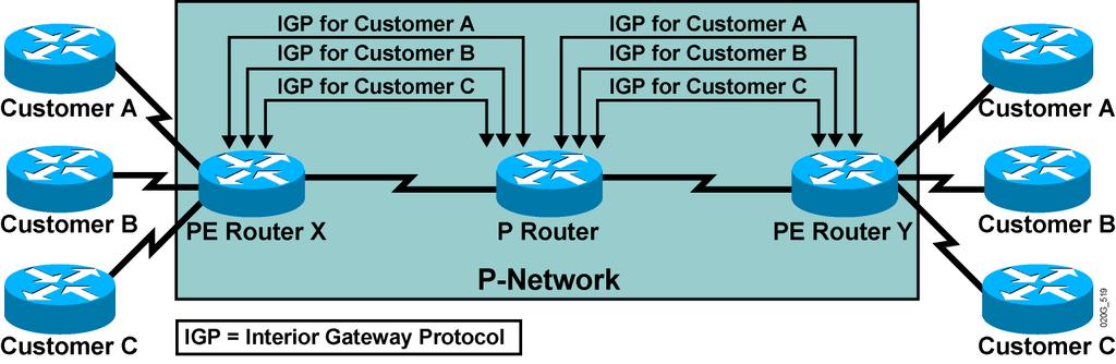 Propagation of Routing Information Across the P-Network Question: Option #1: How will PE routers exchange customer routing information?