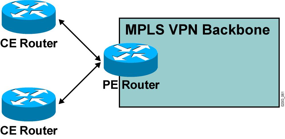 MPLS VPN Routing: CE Router Perspective The CE routers run standard IP routing software and exchange routing updates with the